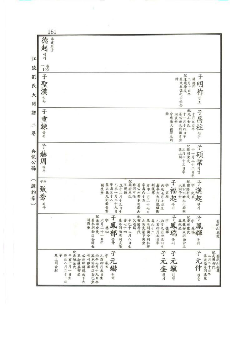 강릉유씨대동보2권상 151페이지