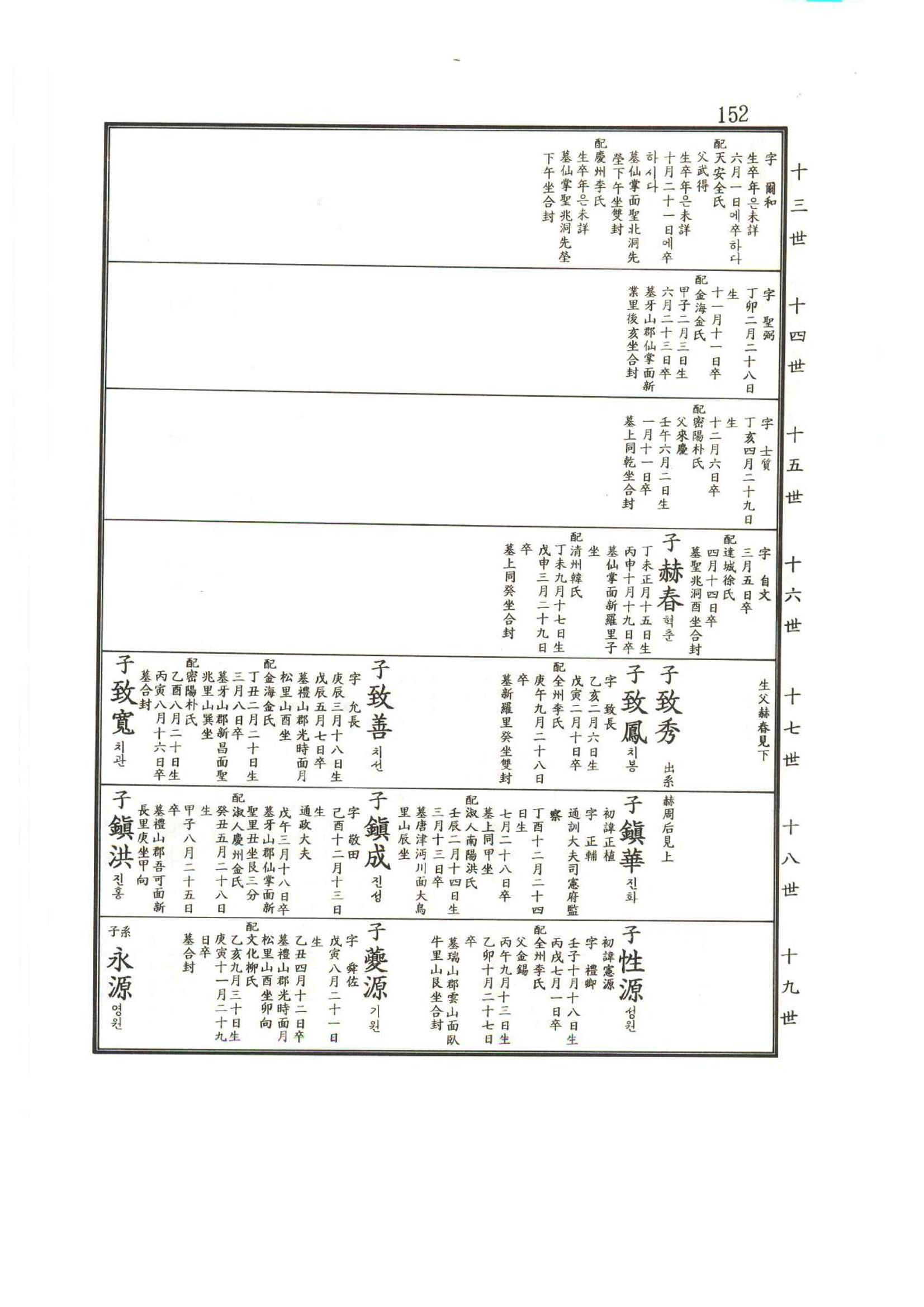강릉유씨대동보2권상 152페이지