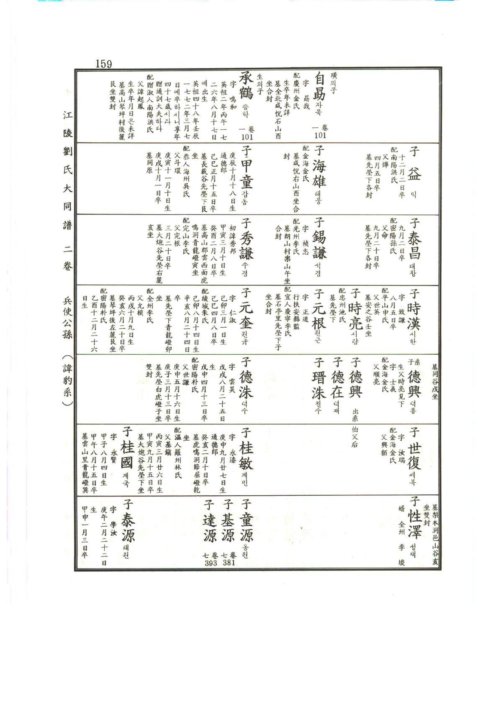 강릉유씨대동보2권상 159페이지