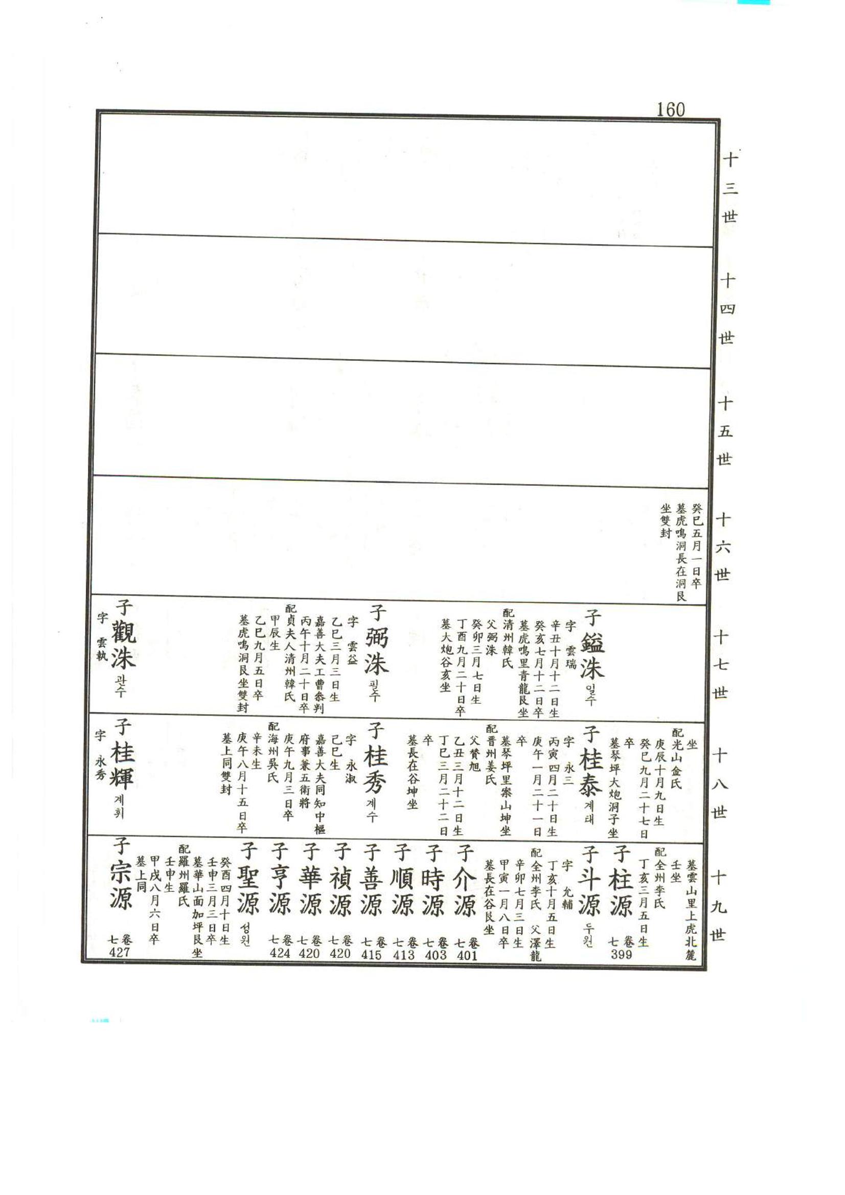 강릉유씨대동보2권상 160페이지