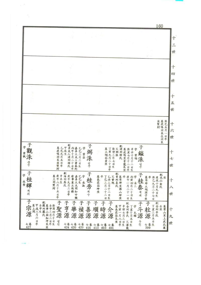 강릉유씨대동보2권상 160페이지