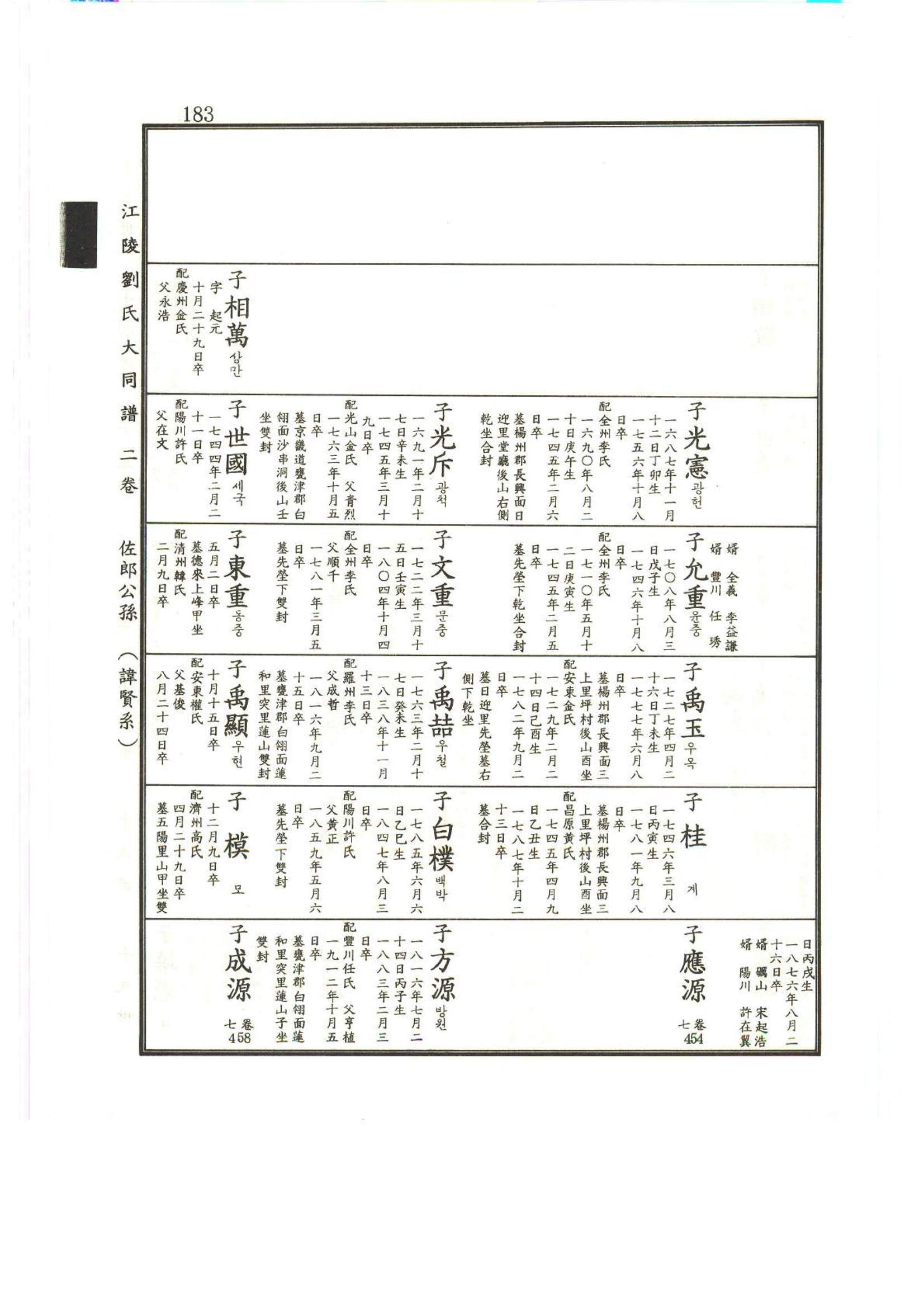 강릉유씨대동보2권상 183페이지