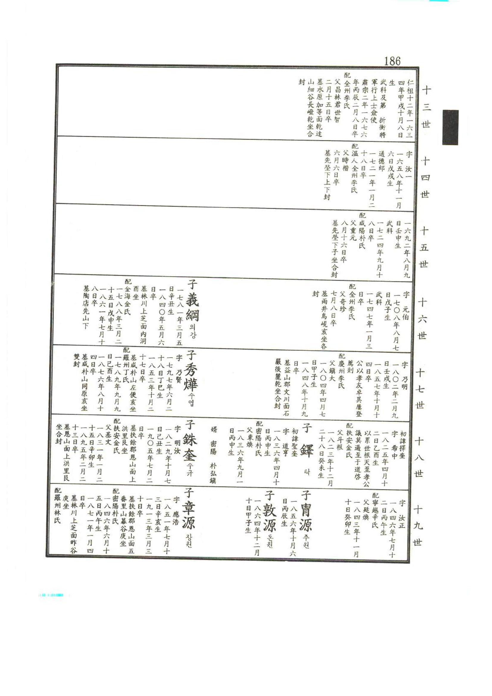 강릉유씨대동보2권상 186페이지