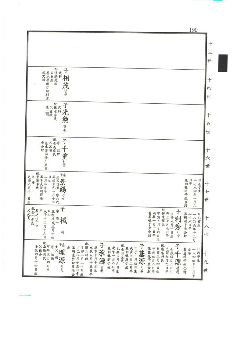 강릉유씨대동보2권상 190페이지