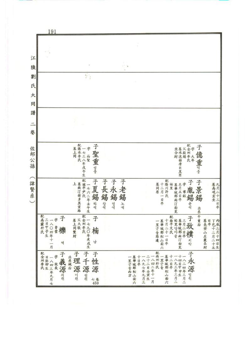 강릉유씨대동보2권상 191페이지
