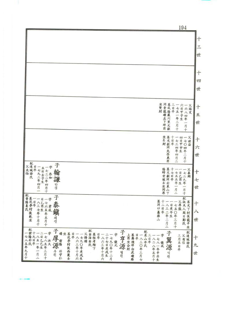 강릉유씨대동보2권상 194페이지
