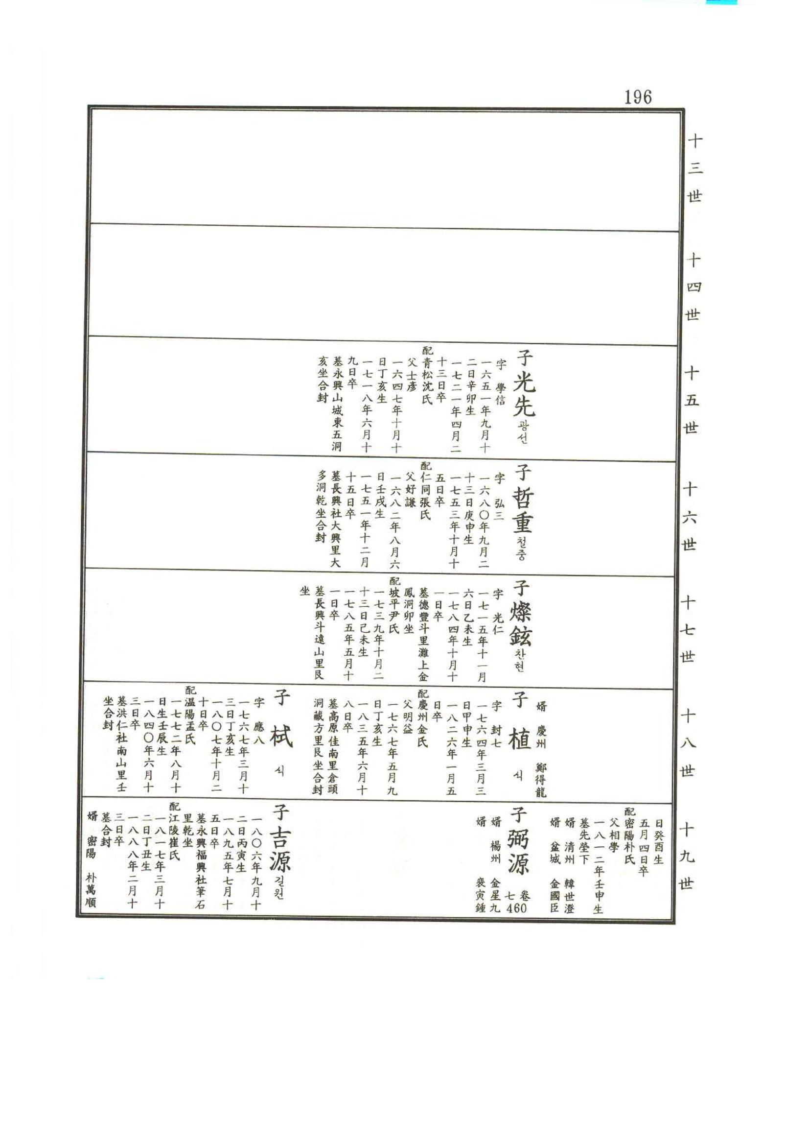 강릉유씨대동보2권상 196페이지