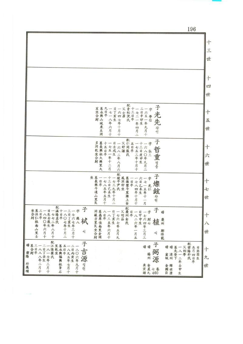 강릉유씨대동보2권상 196페이지