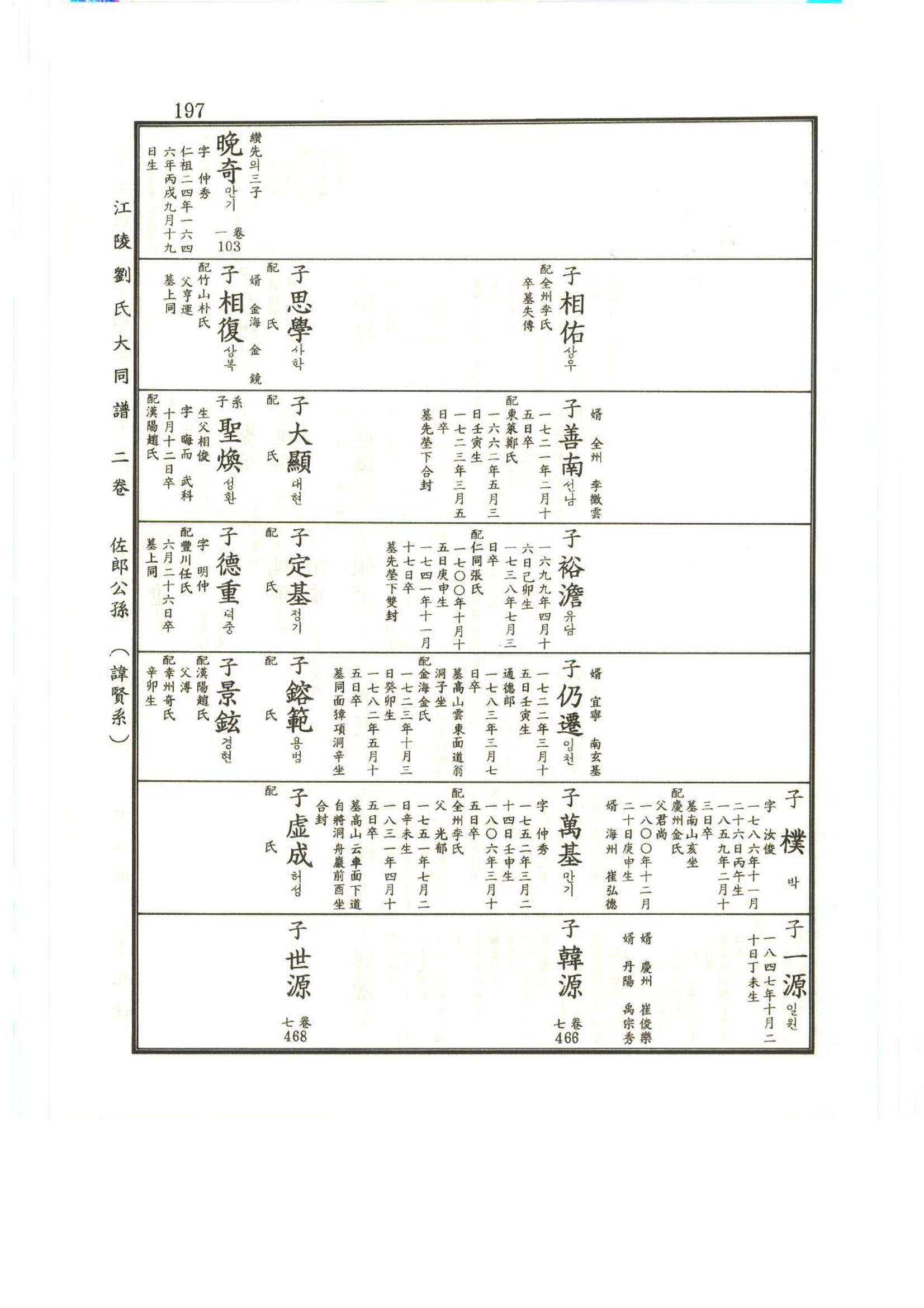 강릉유씨대동보2권상 197페이지