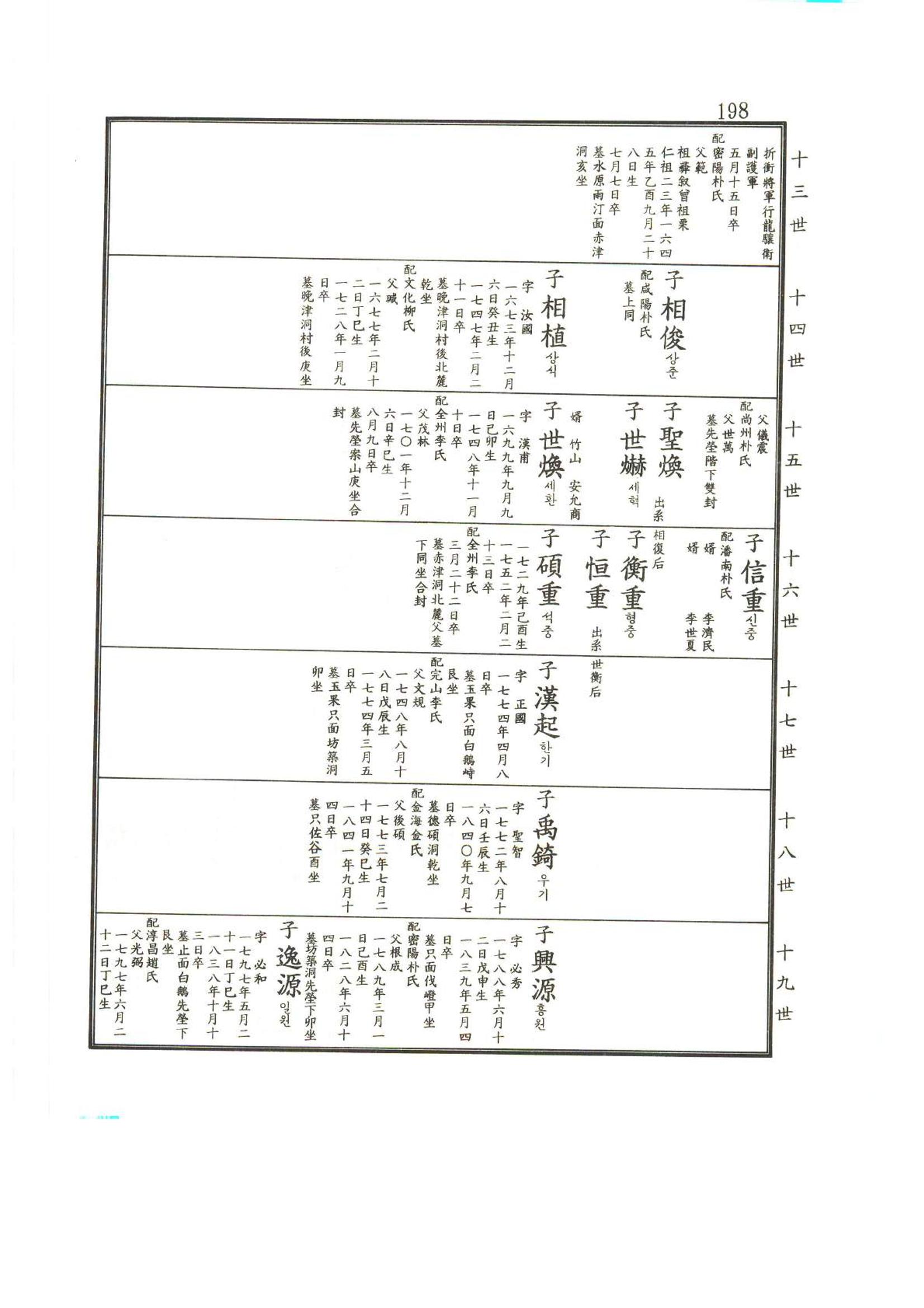 강릉유씨대동보2권상 198페이지