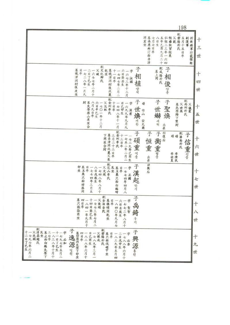 강릉유씨대동보2권상 198페이지