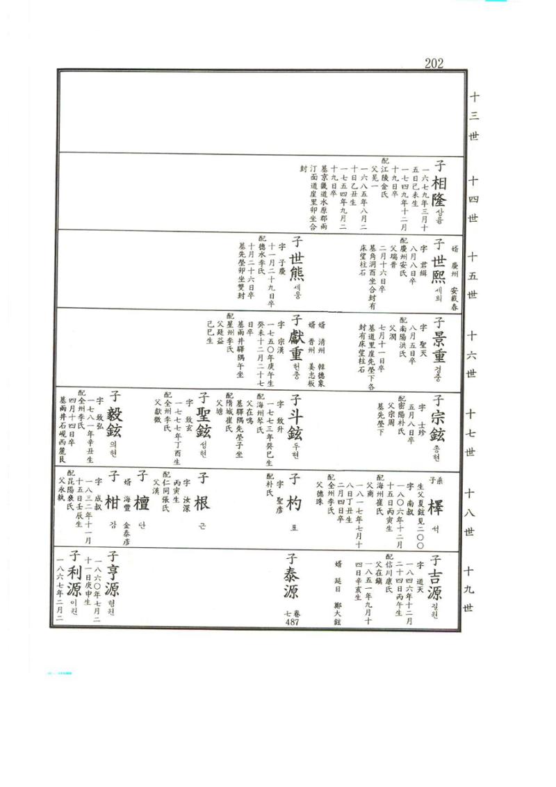 강릉유씨대동보2권상 202페이지