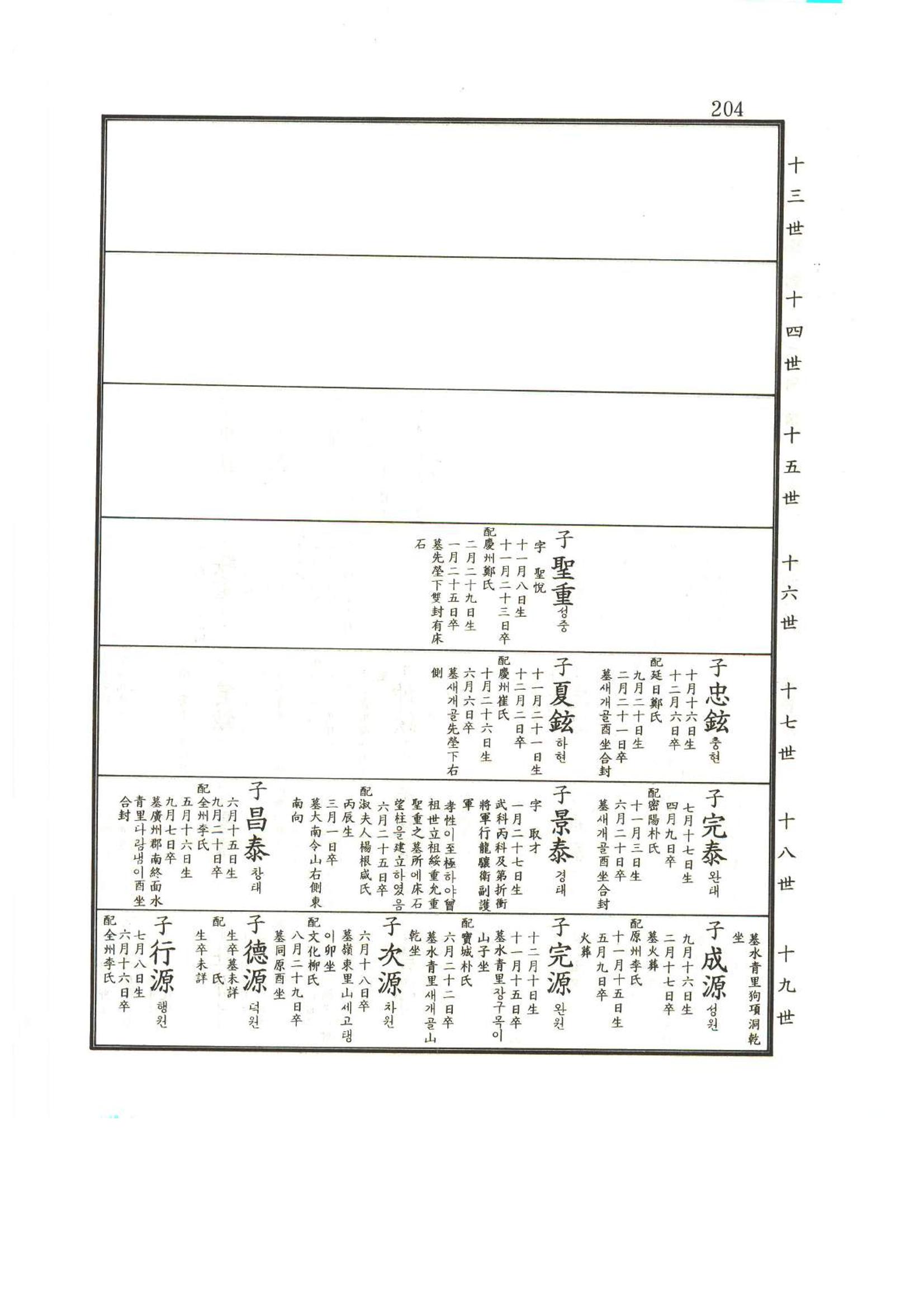 강릉유씨대동보2권상 204페이지