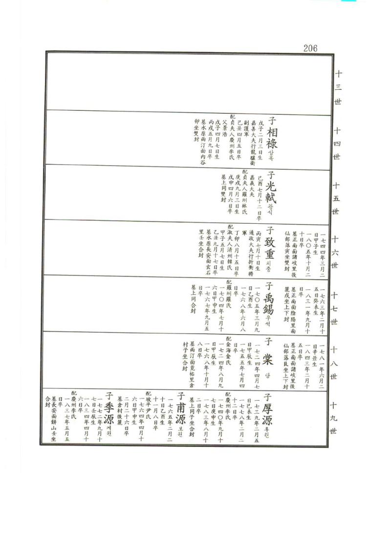 강릉유씨대동보2권상 206페이지