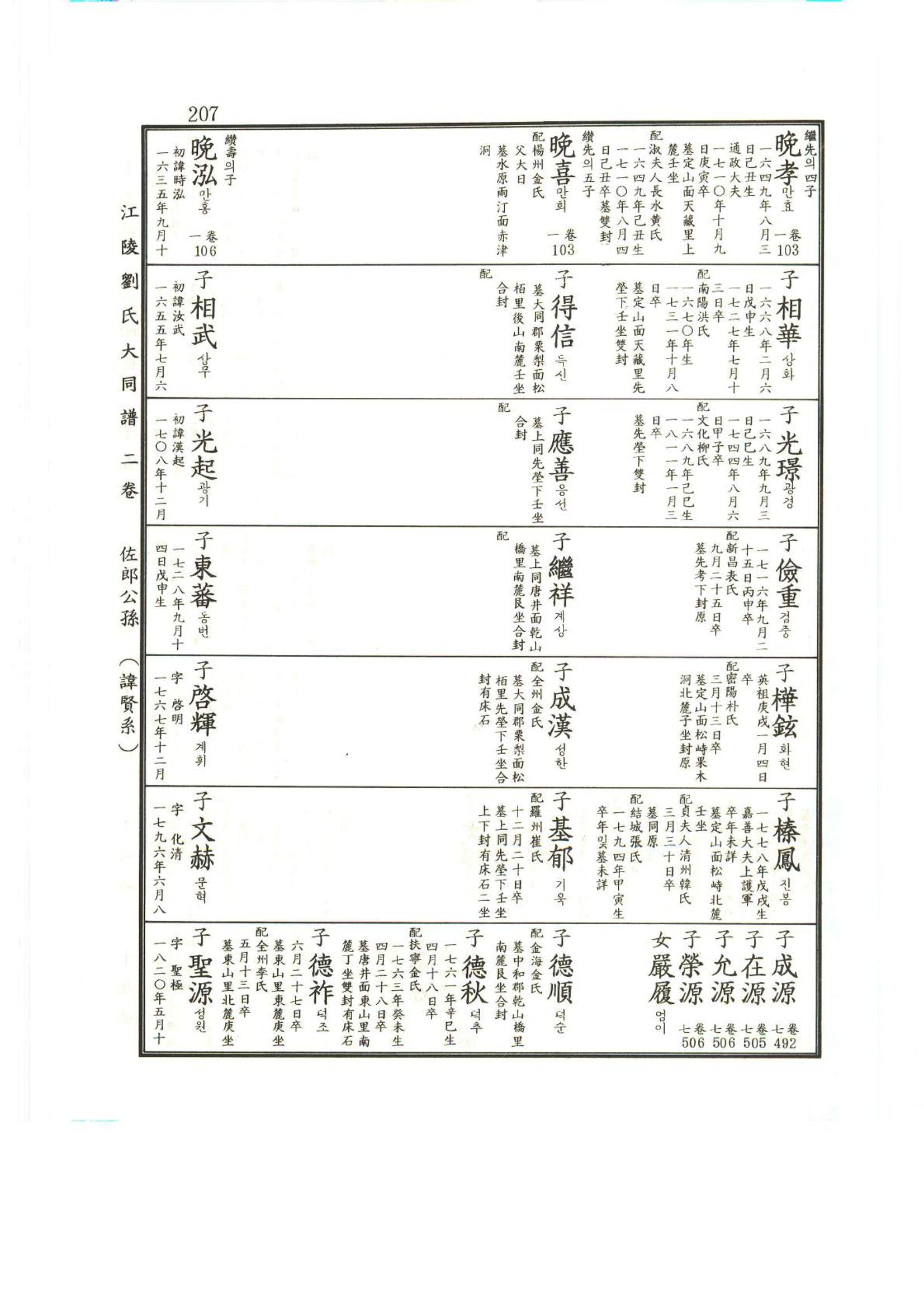 강릉유씨대동보2권상 207페이지