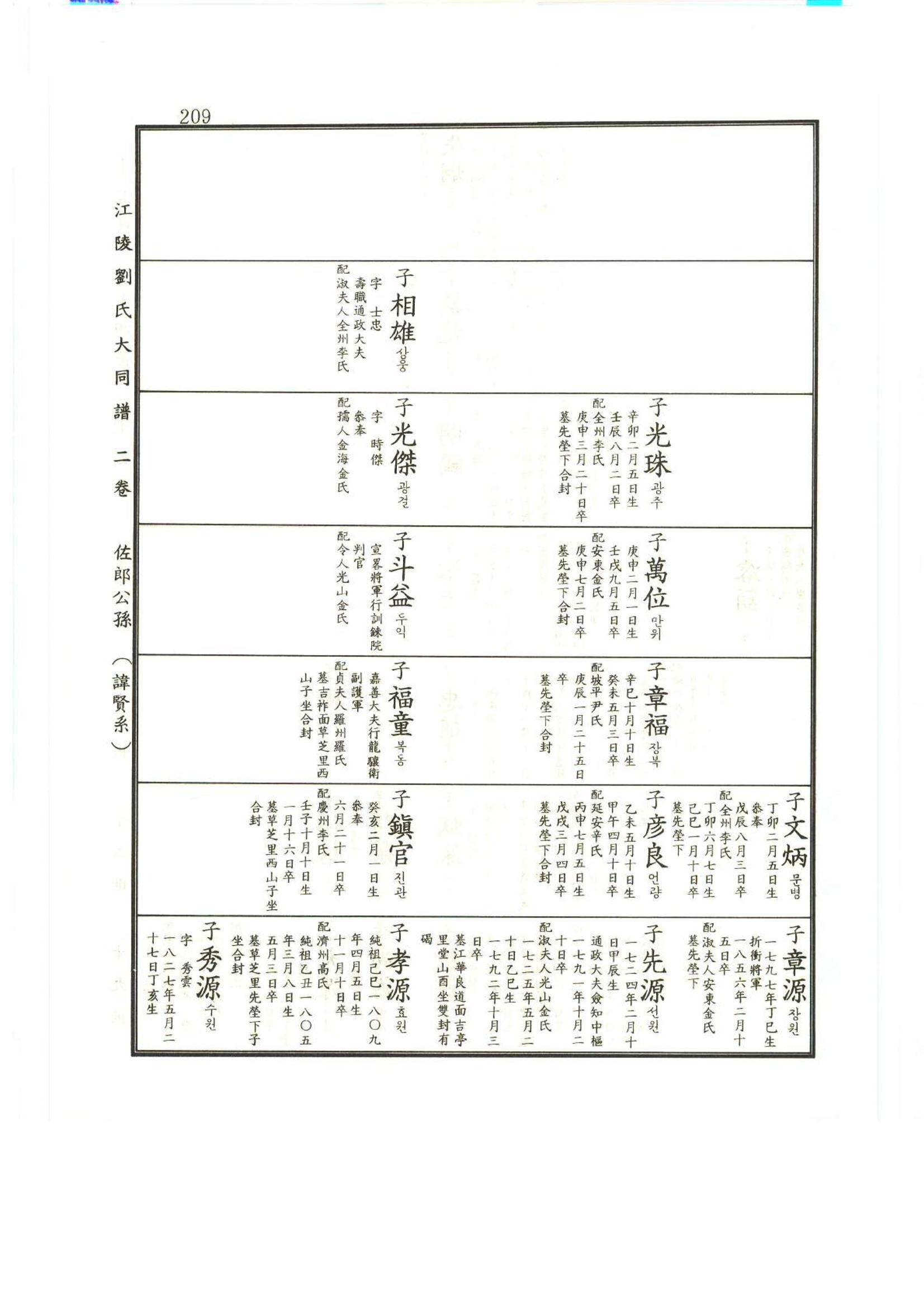 강릉유씨대동보2권상 209페이지