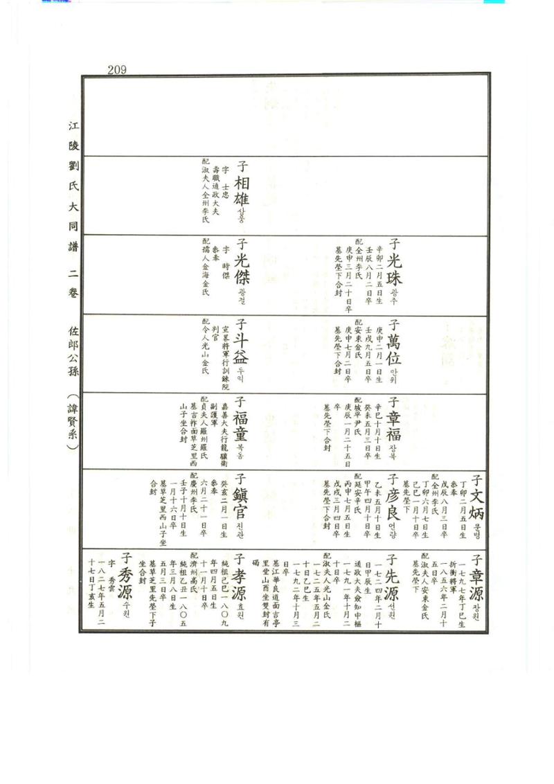 강릉유씨대동보2권상 209페이지