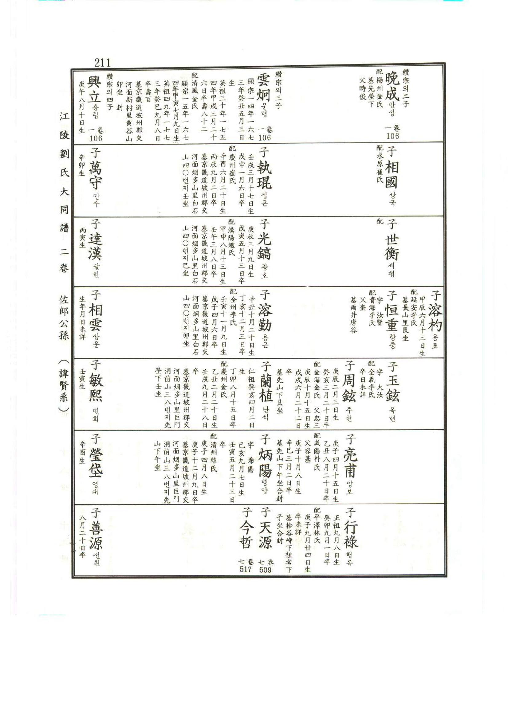 강릉유씨대동보2권상 211페이지