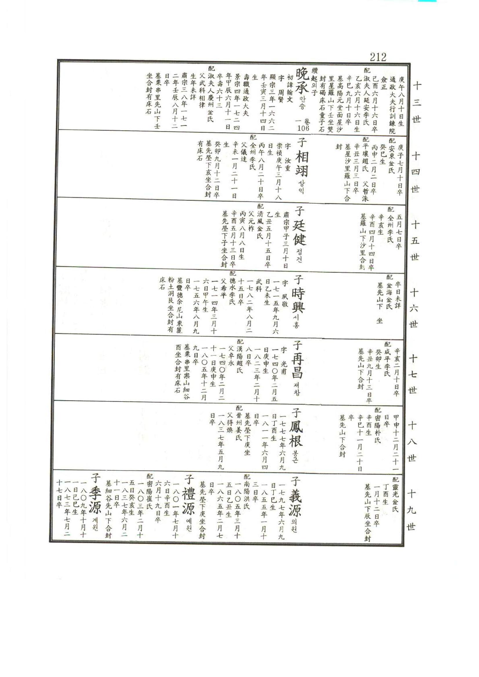 강릉유씨대동보2권상 212페이지
