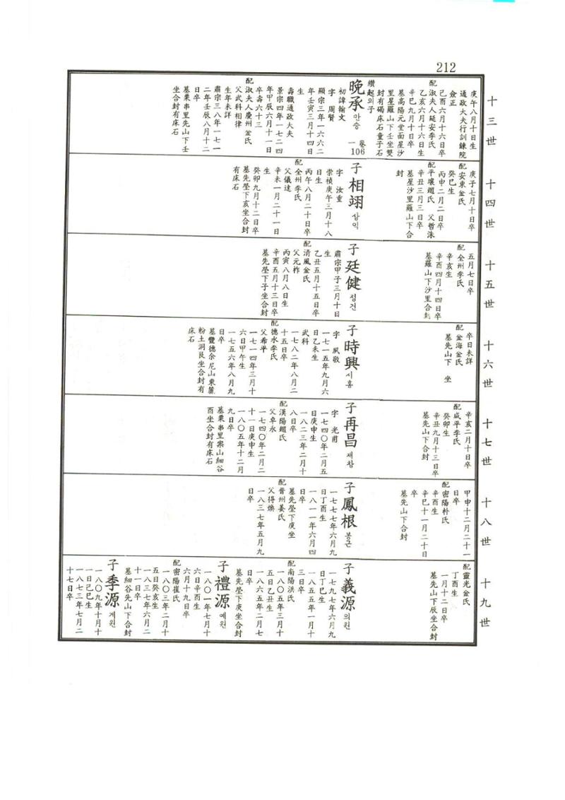 강릉유씨대동보2권상 212페이지