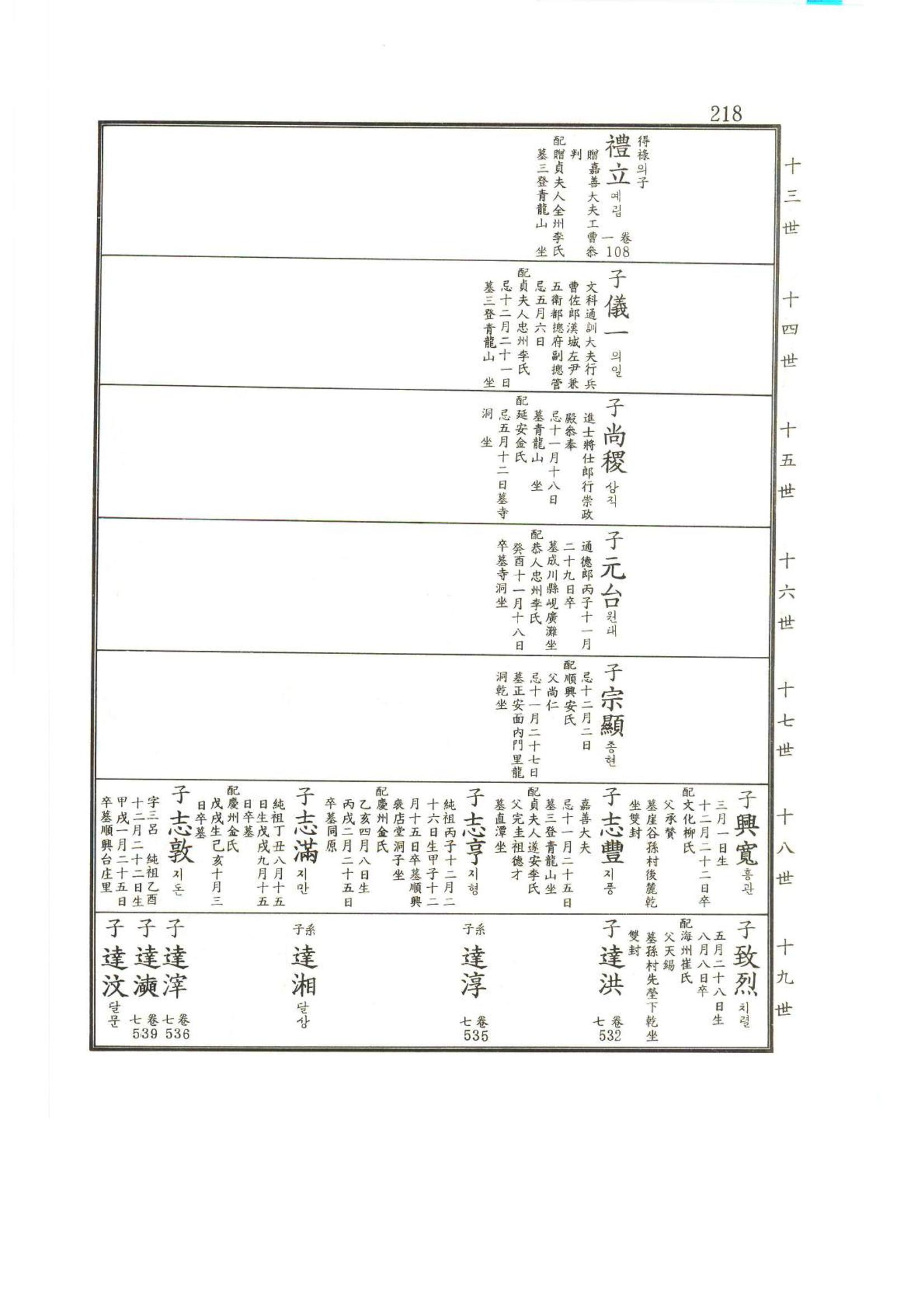강릉유씨대동보2권상 218페이지