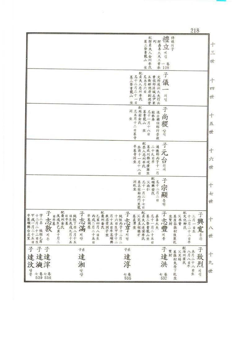강릉유씨대동보2권상 218페이지