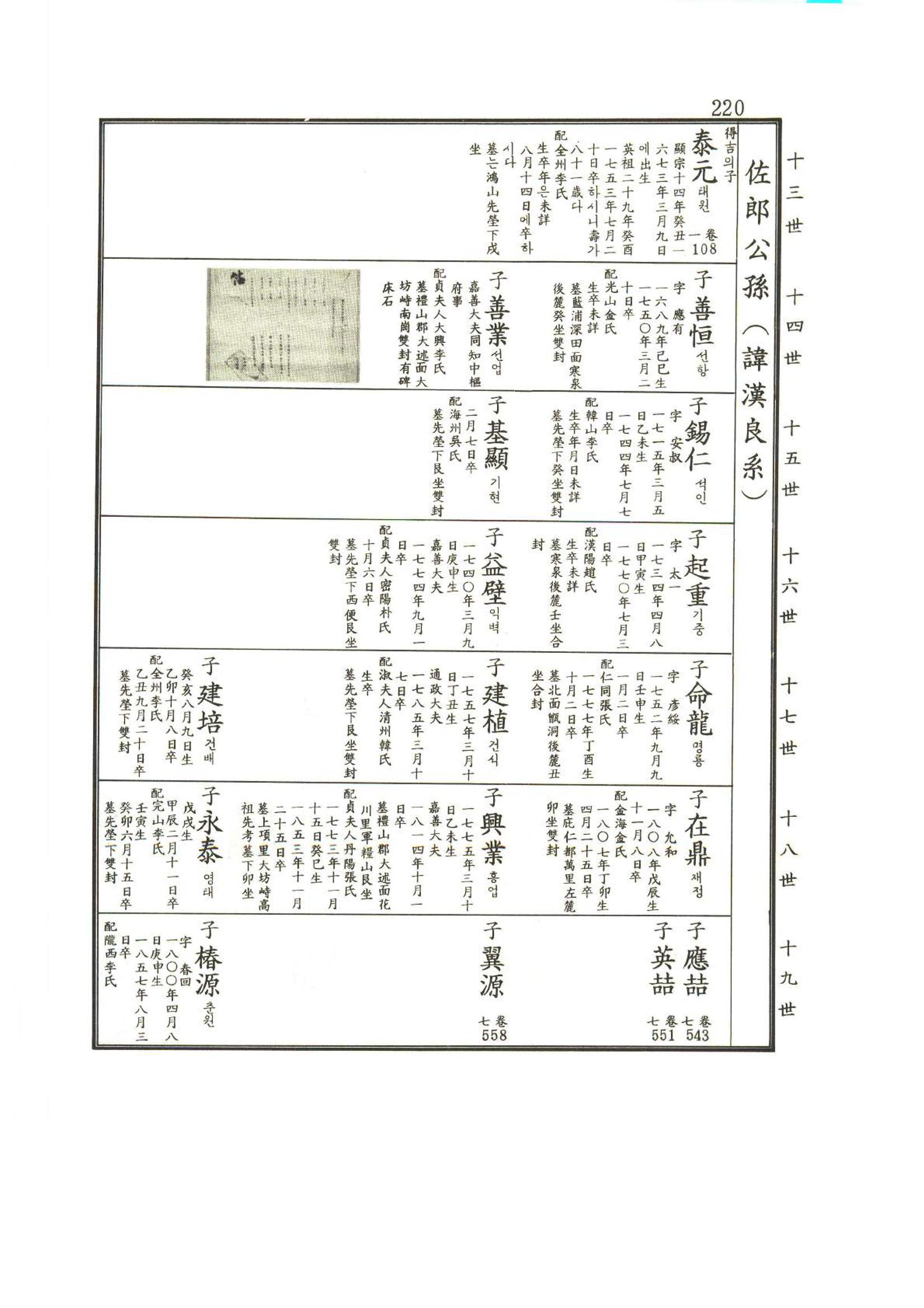 강릉유씨대동보2권상 220페이지