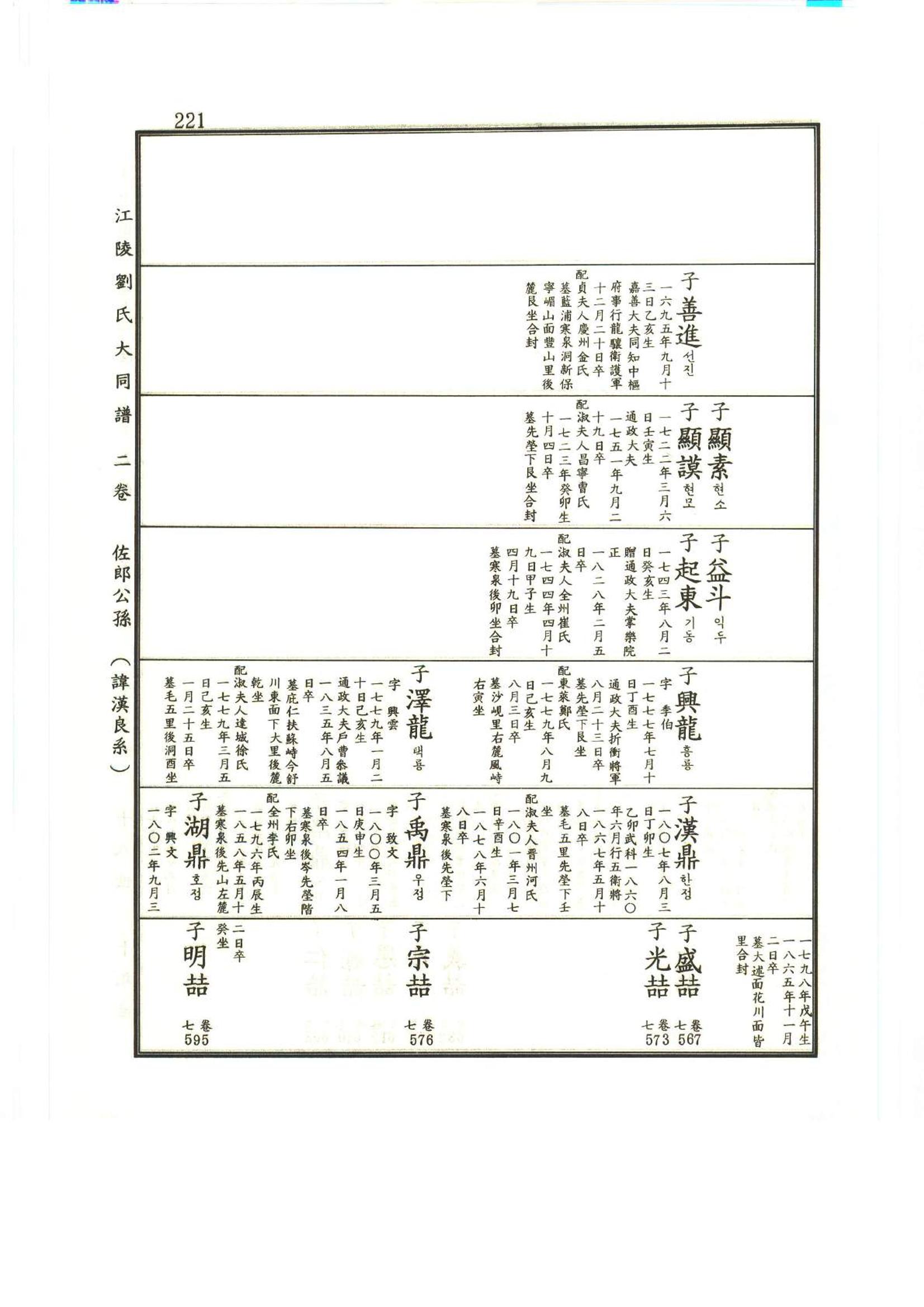강릉유씨대동보2권상 221페이지