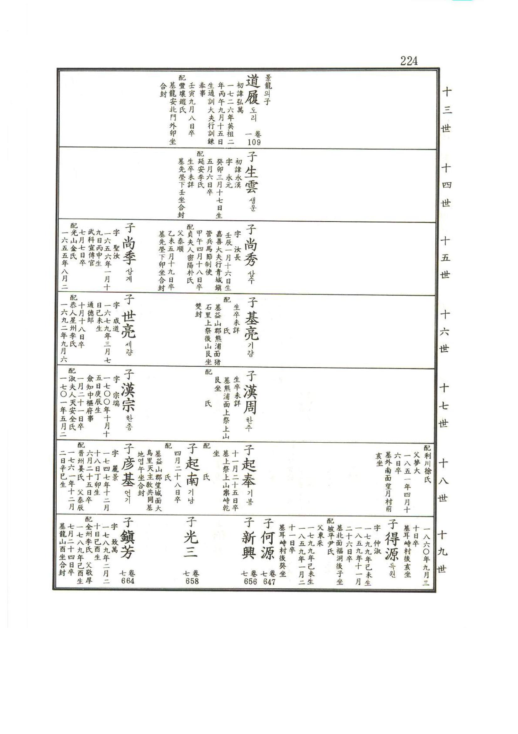 강릉유씨대동보2권상 224페이지