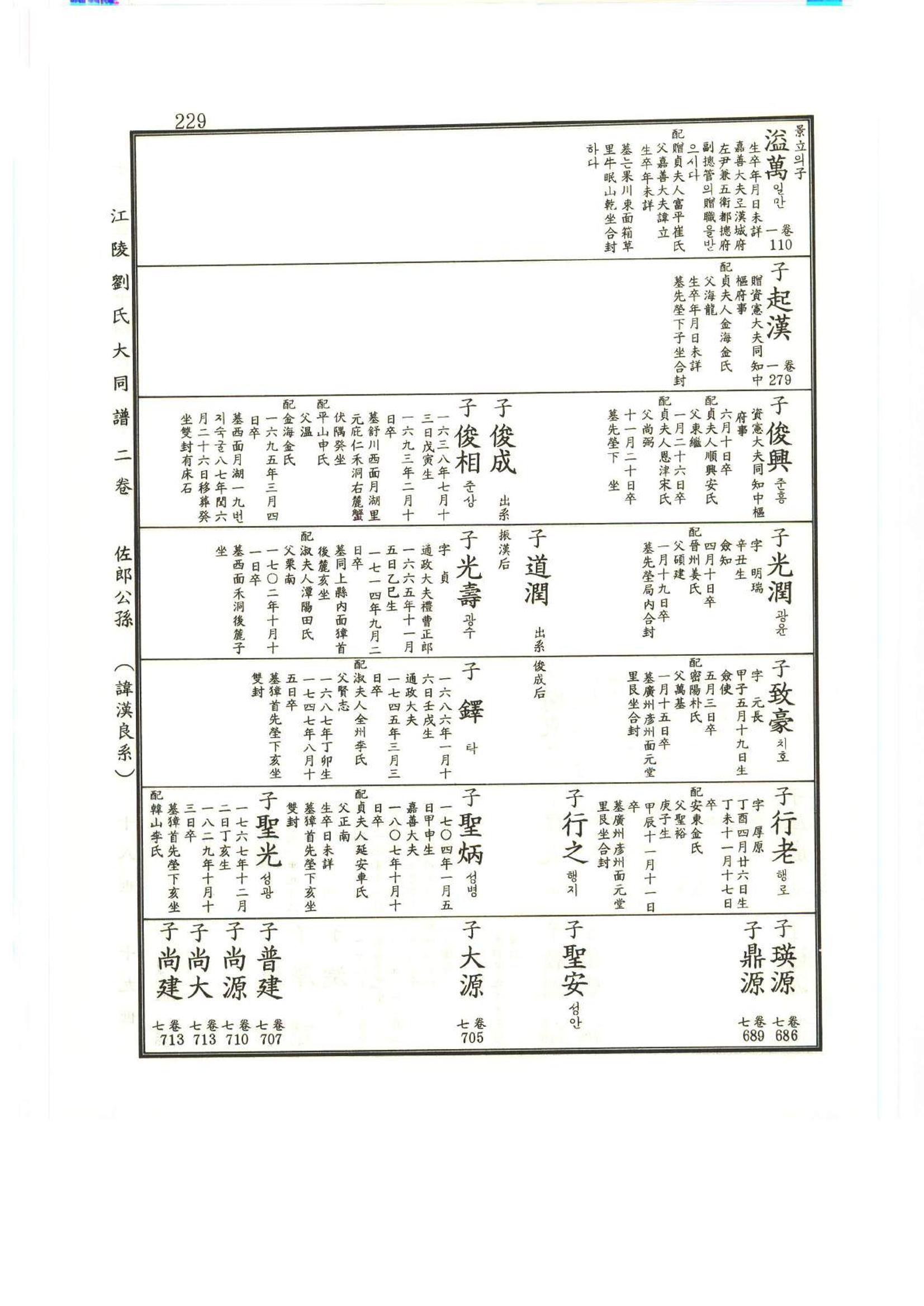 강릉유씨대동보2권상 229페이지