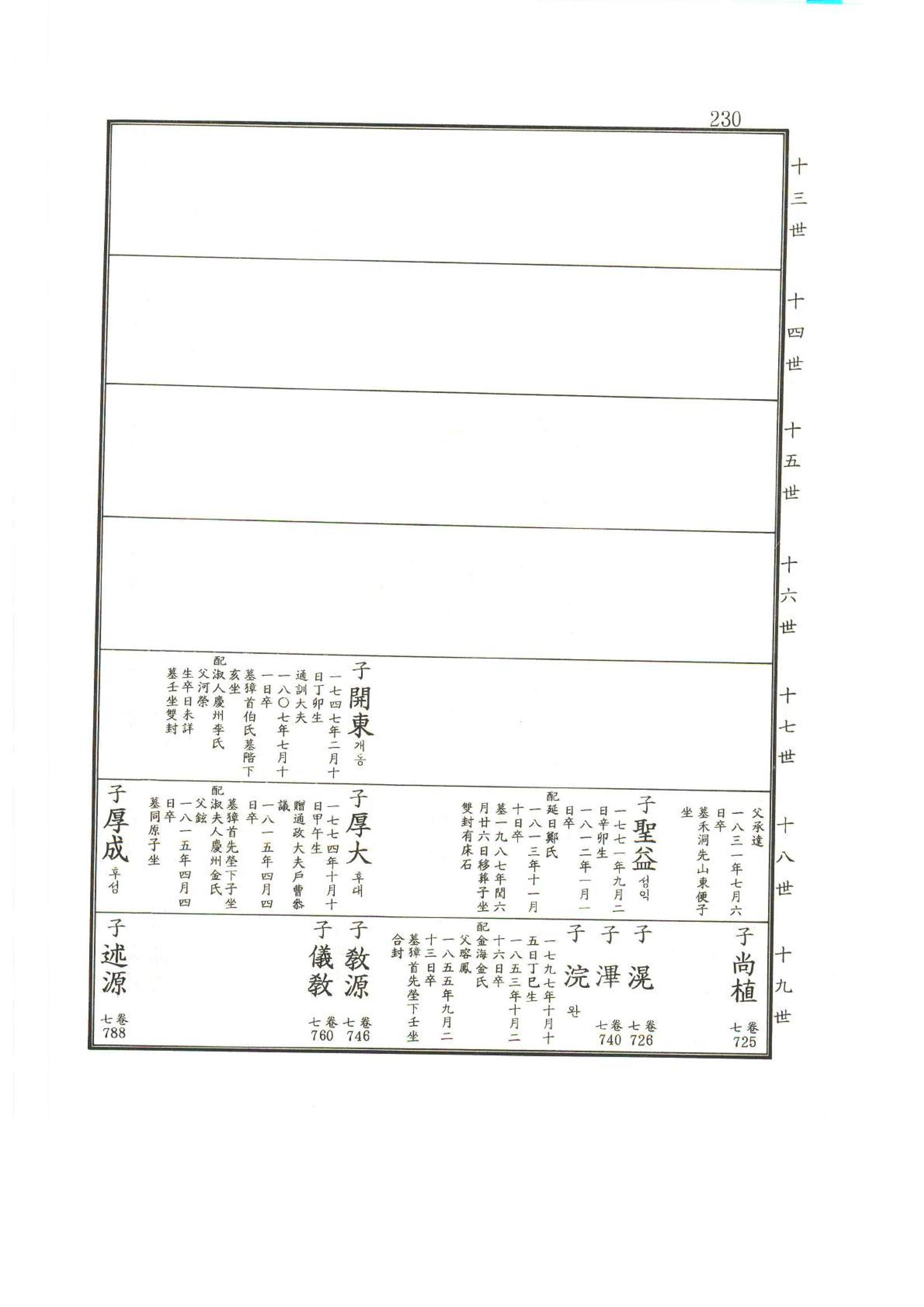 강릉유씨대동보2권상 230페이지