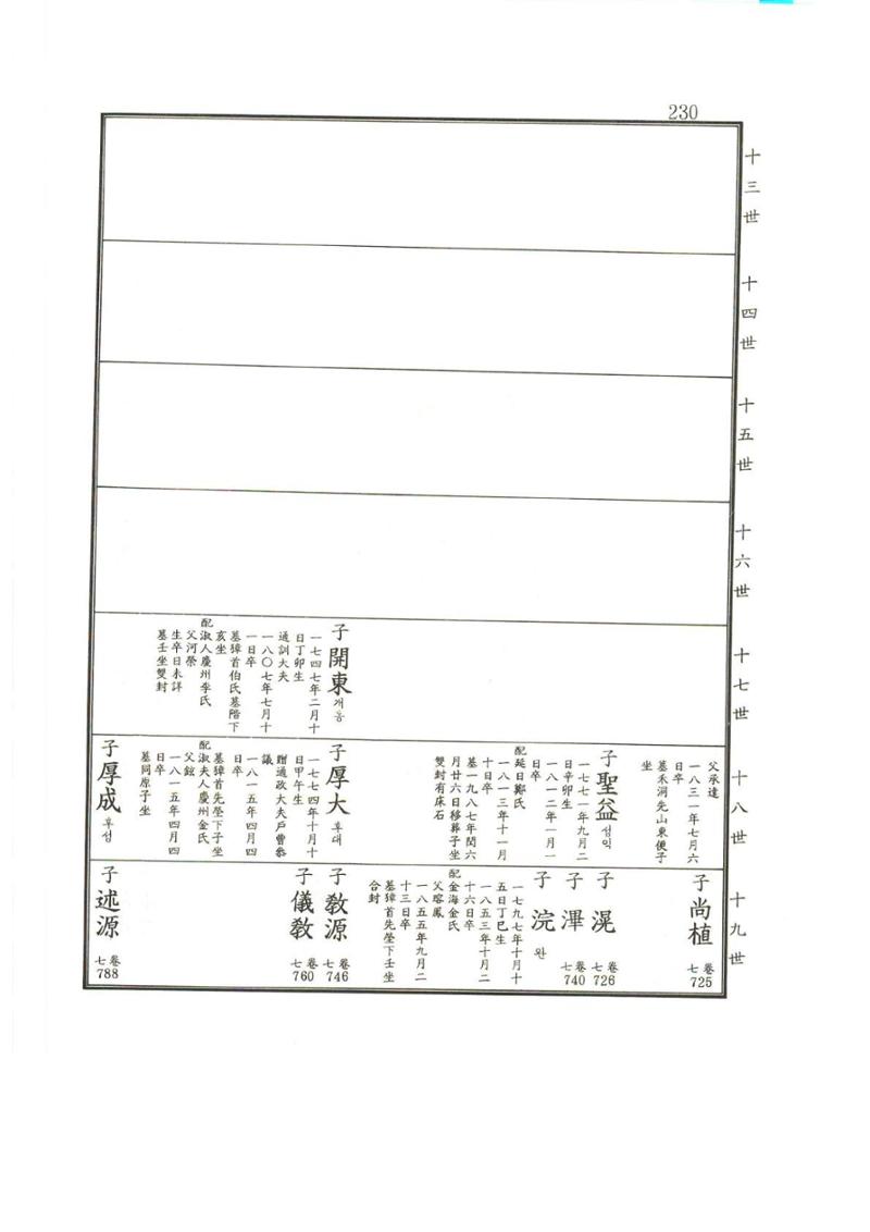 강릉유씨대동보2권상 230페이지