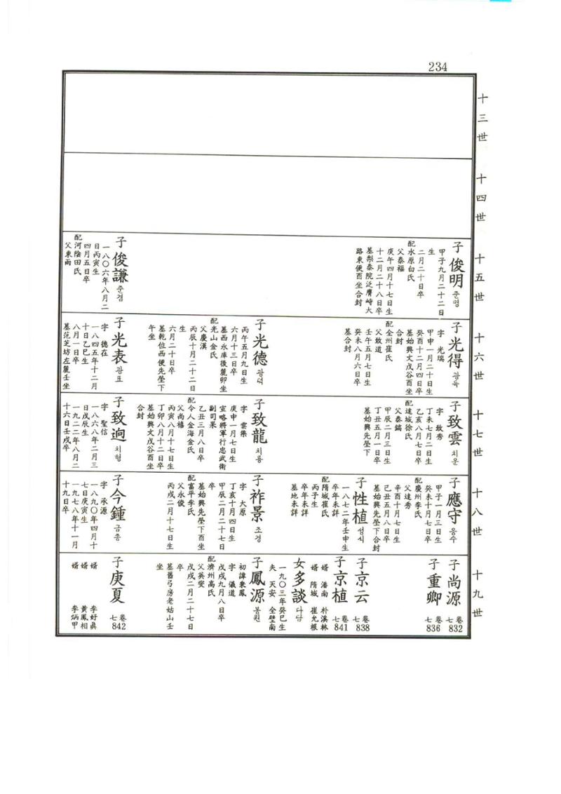 강릉유씨대동보2권상 234페이지