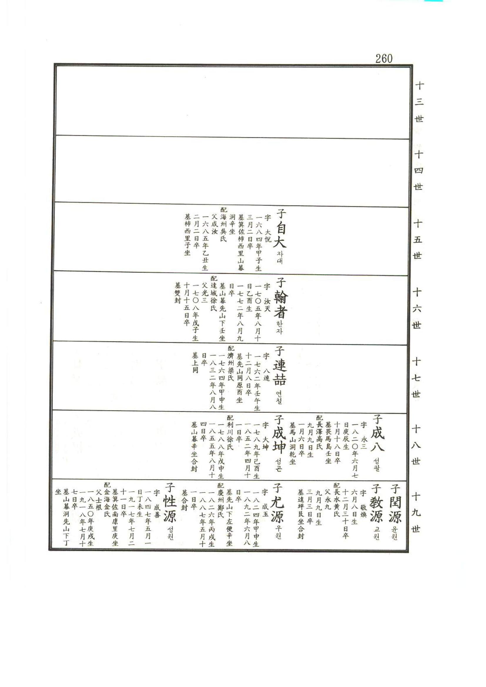 강릉유씨대동보2권상 260페이지