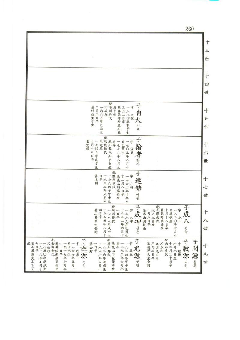 강릉유씨대동보2권상 260페이지