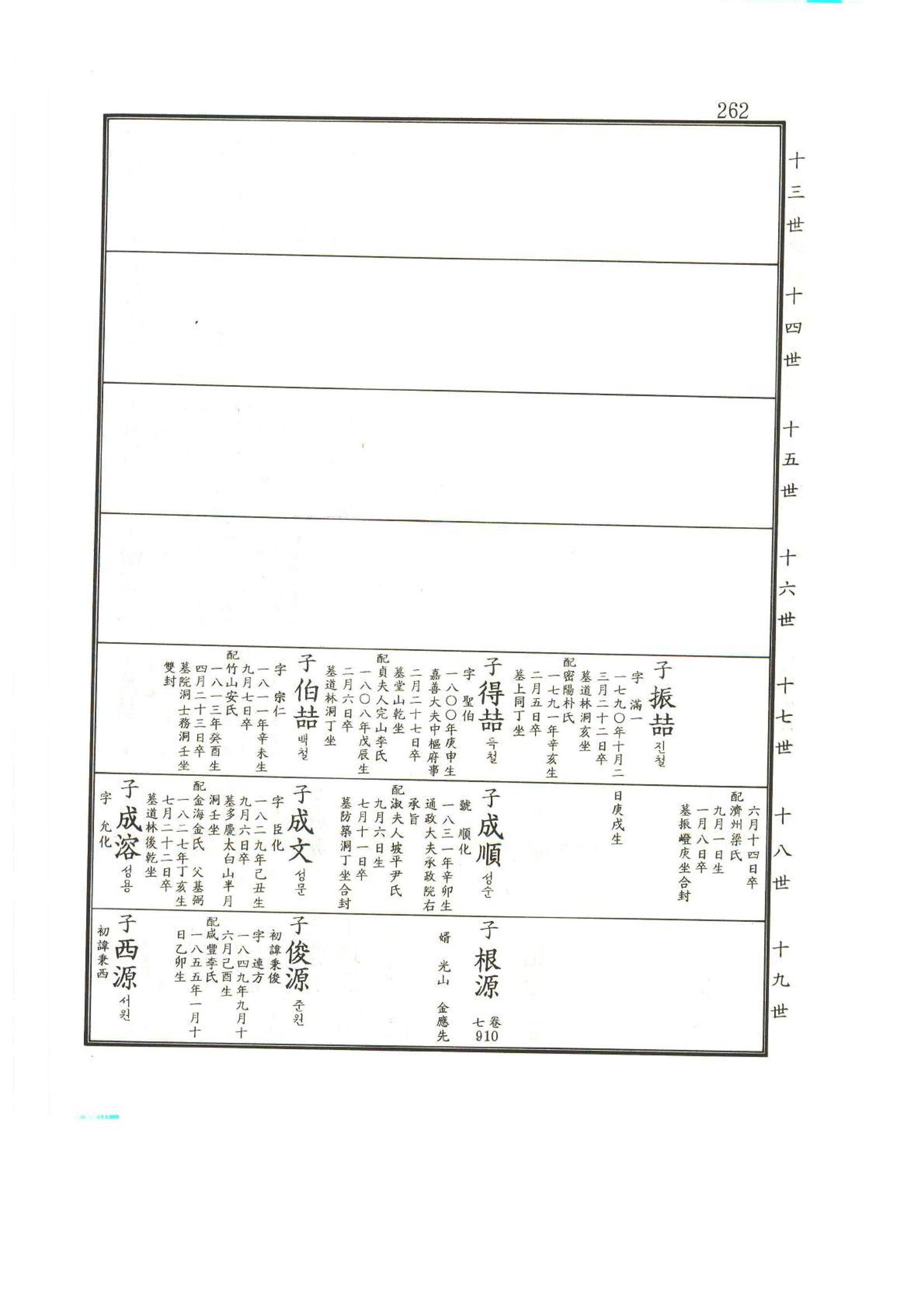 강릉유씨대동보2권상 262페이지