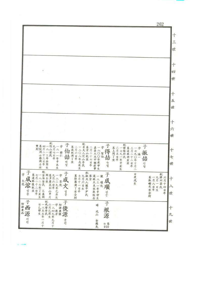 강릉유씨대동보2권상 262페이지