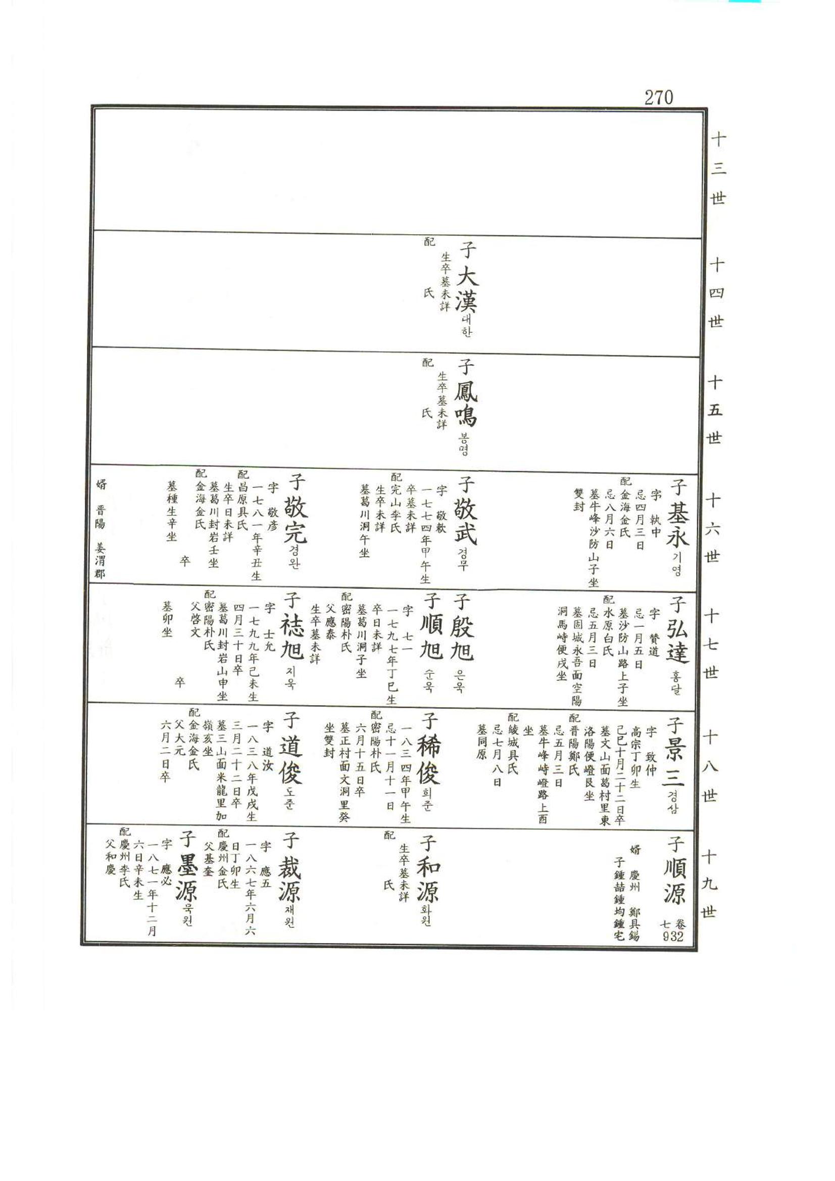 강릉유씨대동보2권상 270페이지