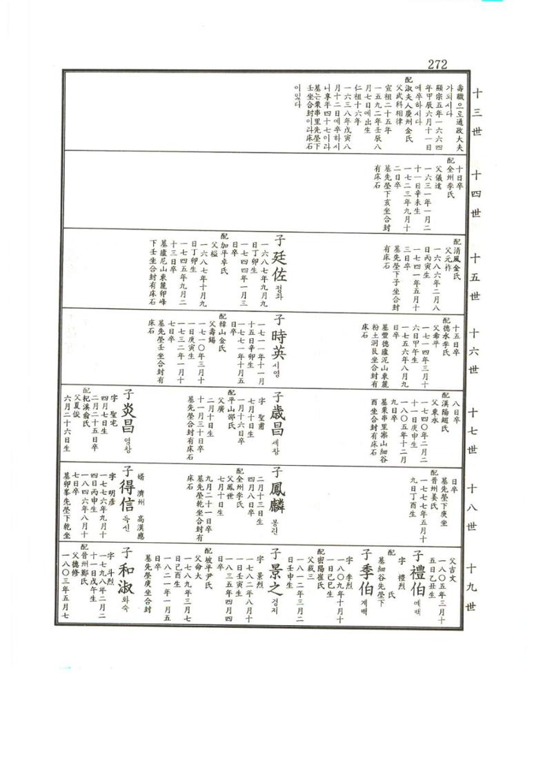 강릉유씨대동보2권상 272페이지