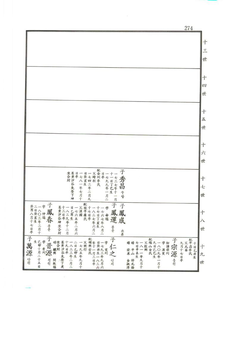 강릉유씨대동보2권상 274페이지