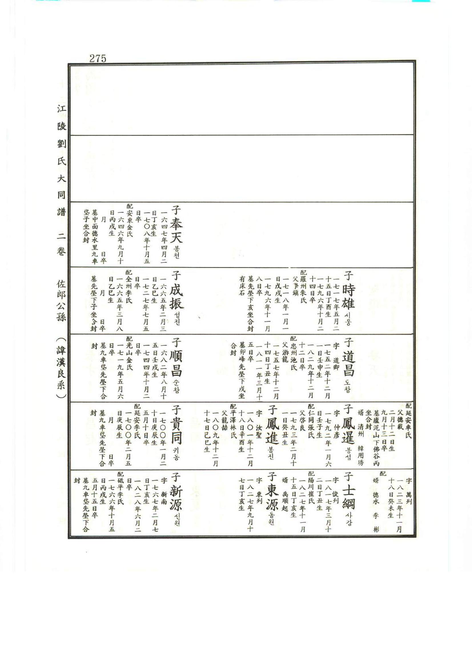 강릉유씨대동보2권상 275페이지