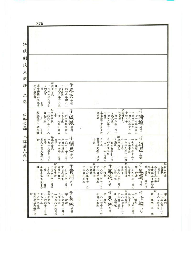 강릉유씨대동보2권상 275페이지