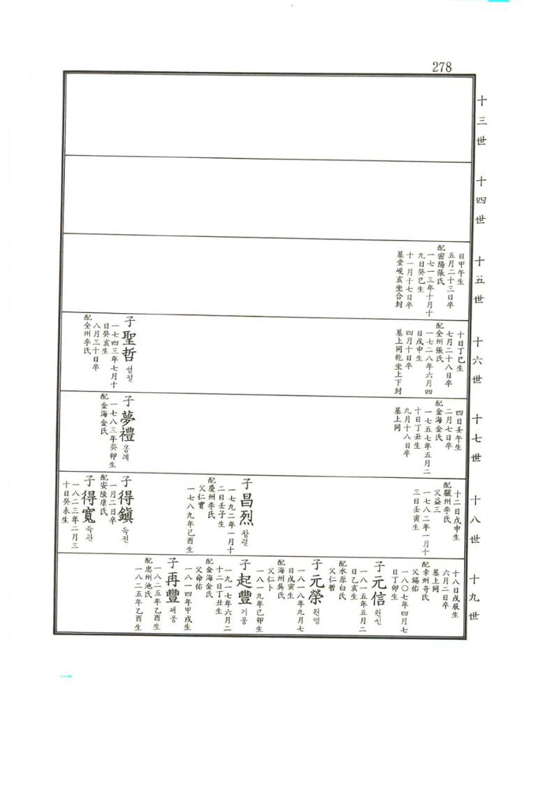 강릉유씨대동보2권상 278페이지