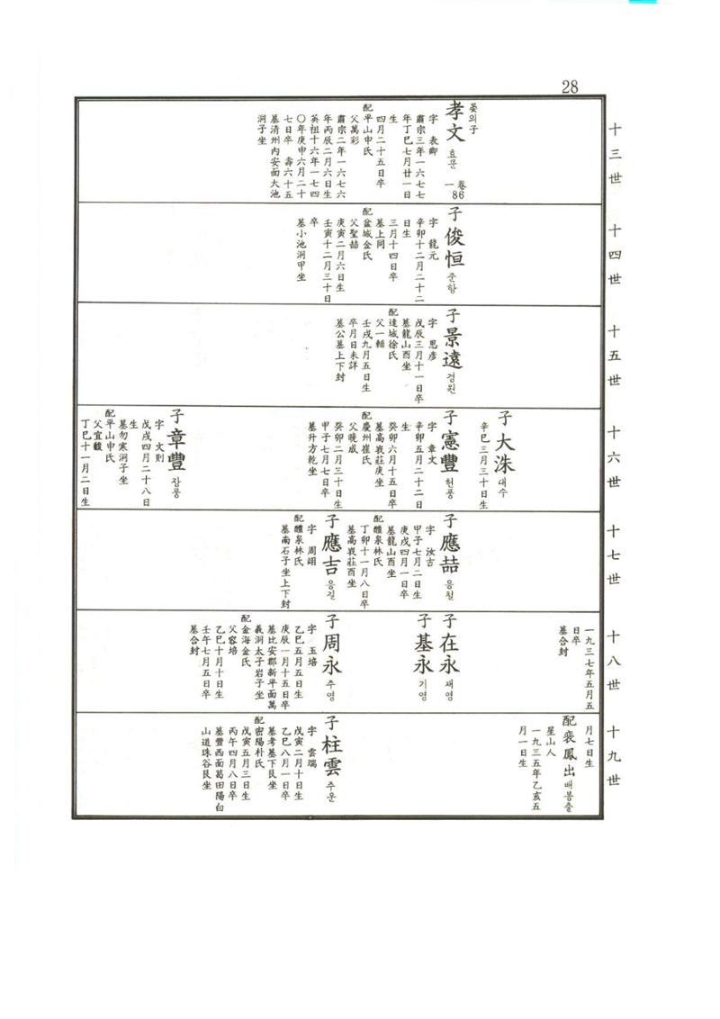강릉유씨대동보2권상 28페이지