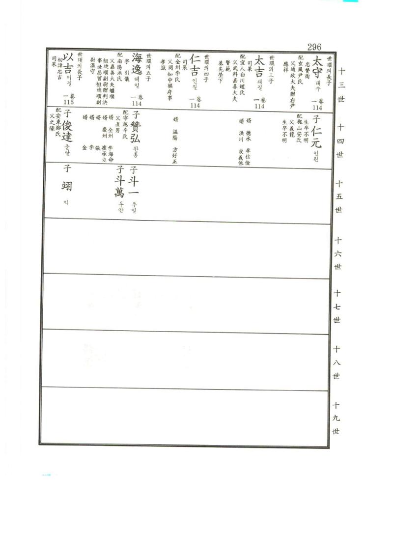 강릉유씨대동보2권상 296페이지