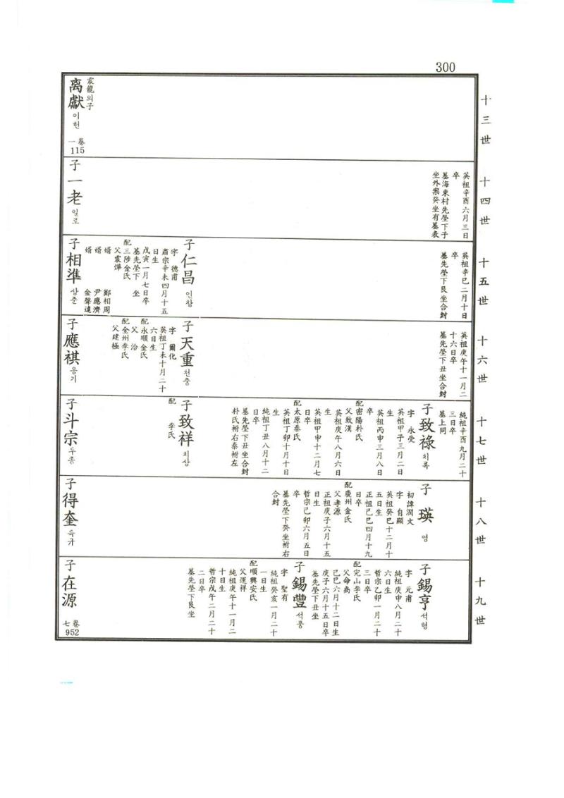 강릉유씨대동보2권상 300페이지
