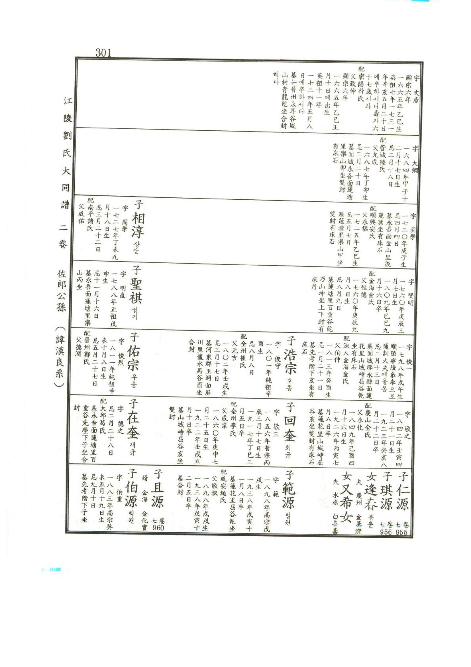 강릉유씨대동보2권상 301페이지