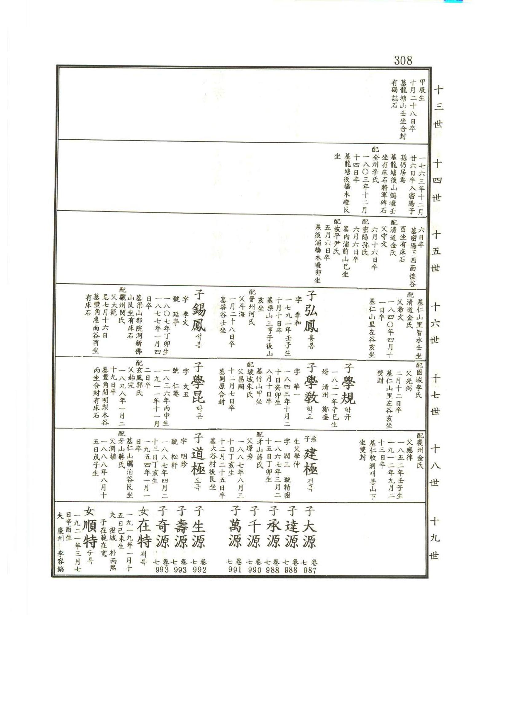 강릉유씨대동보2권상 308페이지