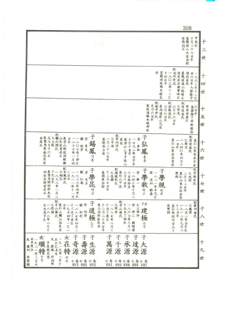 강릉유씨대동보2권상 308페이지