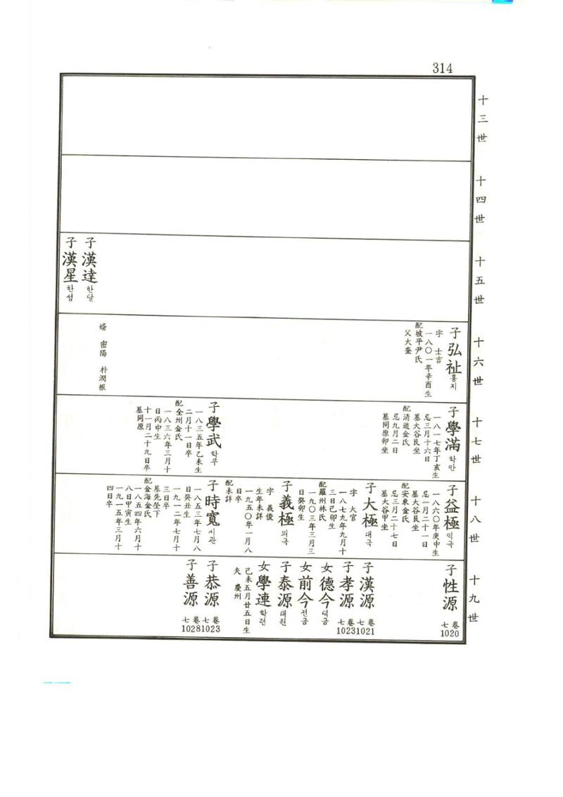 강릉유씨대동보2권상 314페이지